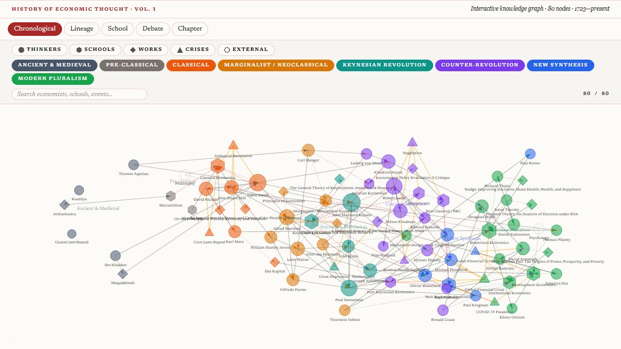 Knowledge graph of economic thinkers, schools, works, and crises — clusters coloured by era from Ancient & Medieval through Modern Pluralism